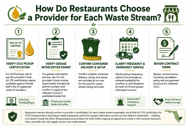 Infographic explaining steps for restaurants to choose waste service providers, including verifying certifications, confirming delivery, clarifying service—such as Used Oil Pickup in Florida—and reviewing contract terms.