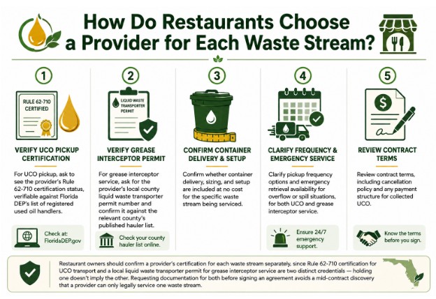 Infographic explaining steps for restaurants to choose waste service providers: verify certifications, permits, container setup, and service frequency—including specialized needs like Used Oil Pickup Florida—and review contract terms.