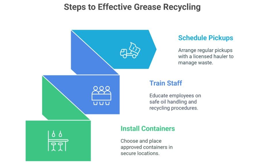 Setting Up An Effective Grease Recycling Program