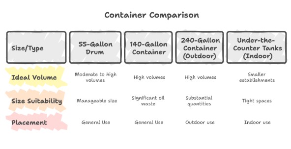 Table comparing 55-gallon drum, 140-gallon container, 240-gallon outdoor container, and under-the-counter indoor tanks by volume, suitability, placement, and options for Used Oil Pickup with GreasePros Oil Recycling.
