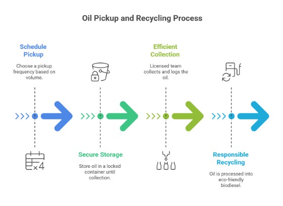 A flowchart of the GreasePros Recycling oil pickup and recycling process: schedule used oil pickup, secure storage, efficient collection, and responsible recycling into biodiesel, with icons and arrows indicating each step.