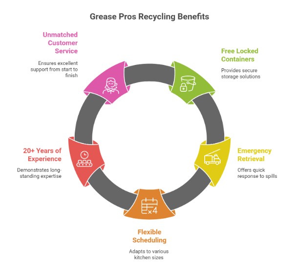 Circular infographic highlights GreasePros Recycling benefits: top-notch customer service, secure locked containers, emergency used oil pickup, flexible scheduling, and industry experience—each illustrated with clear icons and brief descriptions.