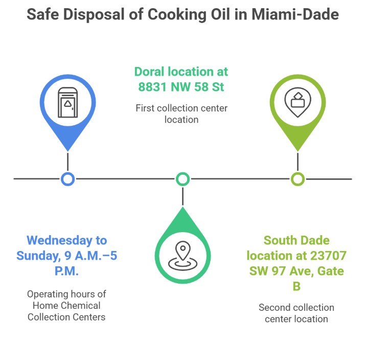 Infographic with a Miami-Dade residential guide to cooking oil drop off: highlights two locations with addresses, icons, and operating hours—Wednesday to Sunday, 9 A.M.–5 P.M.