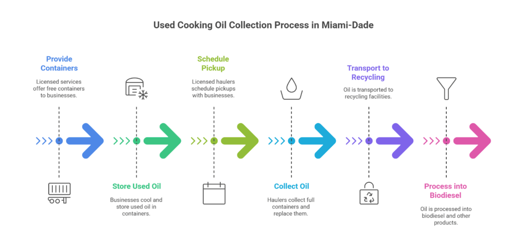 A flowchart illustrating the used cooking oil collection process in Miami-Dade, from providing locked containers to processing collected oil into biodiesel.