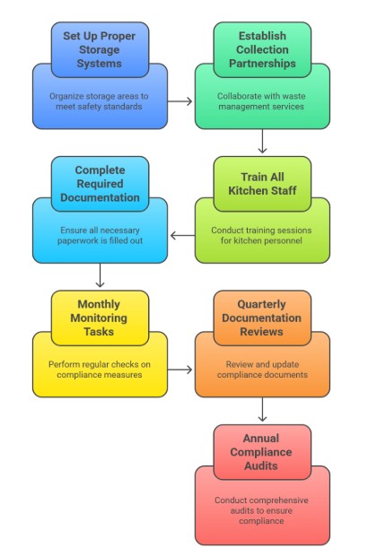 A flowchart detailing steps for restaurant compliance management in 2025: storage setup, partnerships, documentation, staff training, monthly monitoring, quarterly reviews, and annual audits including Florida used oil disposal regulations.