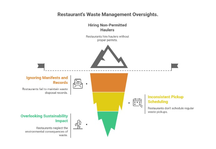 Infographic showing three Miami restaurant waste management oversights: hiring non-permitted haulers, ignoring recycling records, and inconsistent used cooking oil pickup scheduling.