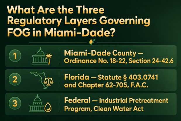 What Are the Three Regulatory Layers Governing FOG in Miami-Dade?