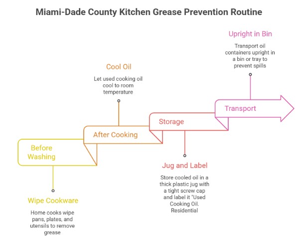 Flowchart outlining the steps in the Miami-Dade County Kitchen Grease Prevention Routine, featuring Miami-Dade County environmental tips from wiping cookware to proper used cooking oil disposal in a labeled, upright bin.