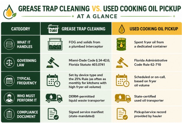 Comparison chart of Grease Trap Cleaning and Used Cooking Oil Pickup for Miami Restaurants, showing differences in what is handled, laws, frequency, personnel, and compliance for each service.