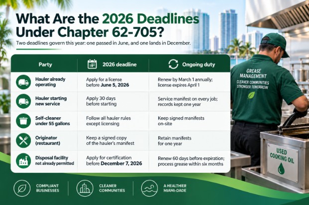 Infographic listing 2026 deadlines for grease management parties, ongoing duties, and certification expiration per Miami-Dade Chapter 62-705. Worker transports used cooking oil, emphasizing the importance of Miami-Dade grease compliance and restaurant regulations.